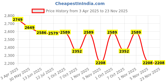 myntra.com ANJANI TEXTILE Embroidered Zari Semi-Stitched Lehenga & Unstitched Blouse With Dupatta anjani textile Price History Graph from 3 Apr 2025 to 23 Nov 2025