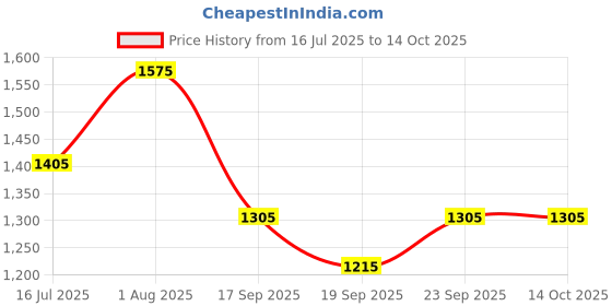 myntra.com ANJANI TEXTILE Sequinned Tissue Saree anjani textile Price History Graph from 16 Jul 2025 to 13 Oct 2025