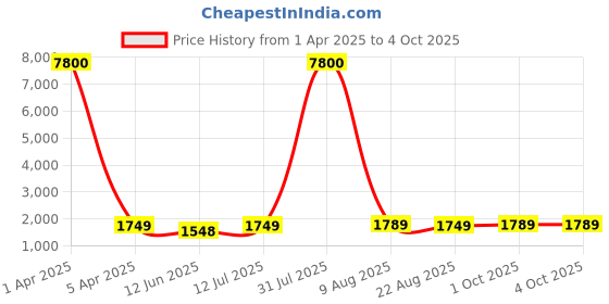 myntra.com ANJANI TEXTILE Thread Work Semi-Stitched Lehenga & Unstitched Blouse With Dupatta anjani textile Price History Graph from 1 Apr 2025 to 4 Oct 2025