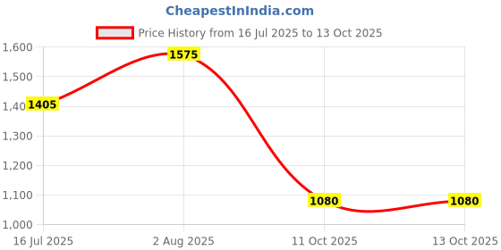 myntra.com ANJANI TEXTILE Tissue Saree With Sequinned Embroidered Border And Blouse anjani textile Price History Graph from 16 Jul 2025 to 11 Oct 2025