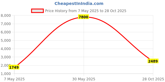 myntra.com anjani textile ANJANI TEXTILEEmbroidered Semi Stitched Lehenga & Unstitched Blouse With Dupatta anjani textile Price History Graph from 7 May 2025 to 28 Oct 2025