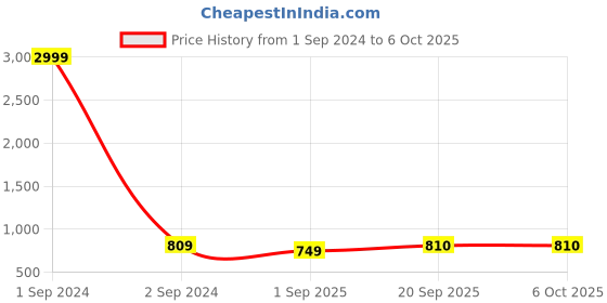 myntra.com ANJAYA Abstract Yoke Design Regular Thread Work Notched Neck Straight Kurta with Trousers anjaya Price History Graph from 1 Sep 2024 to 5 Oct 2025