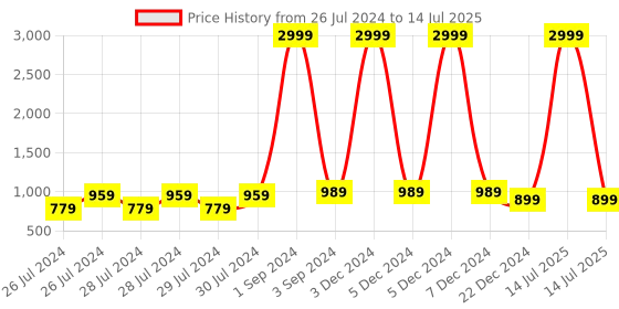 myntra.com ANJAYA Ethnic Motifs Dyed Regular Sequinned Kurta With Trousers & Dupatta anjaya Price History Graph from 26 Jul 2024 to 14 Jul 2025