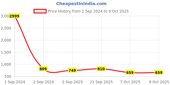myntra.com ANJAYA Ethnic Motifs Embroidered Regular Notched Neck Straight Kurta with Trousers anjaya Price History Graph from 1 Sep 2024 to 9 Oct 2025