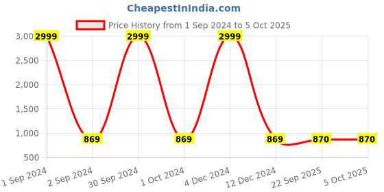 myntra.com ANJAYA Floral Embroidered Regular Round Neck Mirror Work Kurta With Trousers & Dupatta anjaya Price History Graph from 1 Sep 2024 to 4 Oct 2025