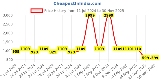 myntra.com ANJAYA Floral Printed Regular Pure Cotton Kurta With Trousers anjaya Price History Graph from 11 Jul 2024 to 30 Nov 2025