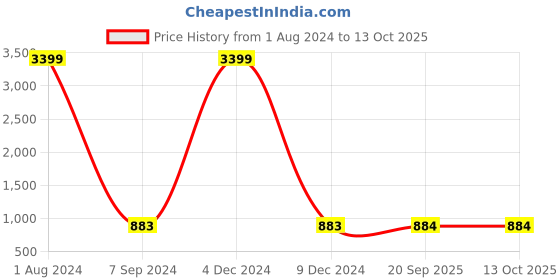 myntra.com ANJAYA Floral Printed Regular Round Neck Thread Work Straight Kurta with Palazzos anjaya Price History Graph from 1 Aug 2024 to 13 Oct 2025