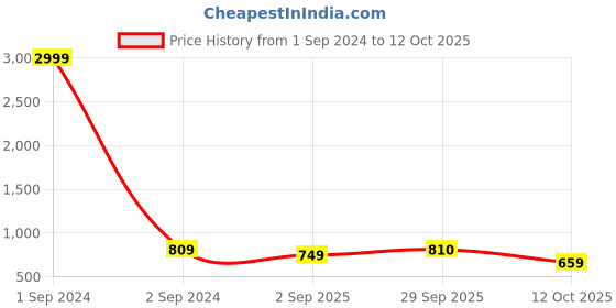 myntra.com ANJAYA Floral Yoke Design Regular Sequinned Notched Neck Anarkali Kurta with Trousers anjaya Price History Graph from 1 Sep 2024 to 12 Oct 2025