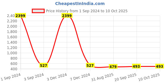 myntra.com ANJAYA Geometric Embroidered Tie-Up Neck Thread Work A-Line Kurti anjaya Price History Graph from 1 Sep 2024 to 10 Oct 2025