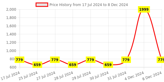 myntra.com ANJAYA Geometric Printed V-Neck Thread Work A-Line Kurta anjaya Price History Graph from 17 Jul 2024 to 8 Dec 2024