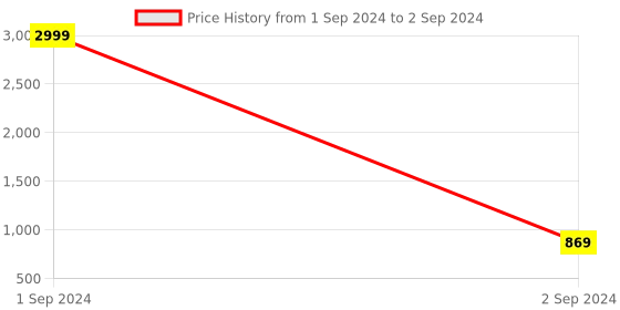 myntra.com ANJAYA Geometric Yoke Design Regular Straight Kurta with Trousers & With Dupatta anjaya Price History Graph from 1 Sep 2024 to 2 Sep 2024