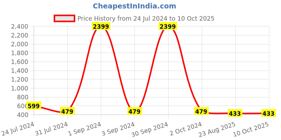 myntra.com ANJAYA Thread Work A-Line Kurta anjaya Price History Graph from 24 Jul 2024 to 8 Oct 2025