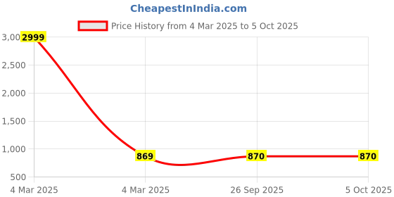 myntra.com ANJAYA Tie & Dye Sequinned Straight Kurta With Trousers & Dupatta anjaya Price History Graph from 4 Mar 2025 to 4 Oct 2025