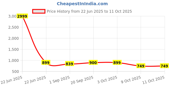 myntra.com ANJAYA Women Embroidered Regular Kurta with Trousers & With Dupatta anjaya Price History Graph from 22 Jun 2025 to 10 Oct 2025