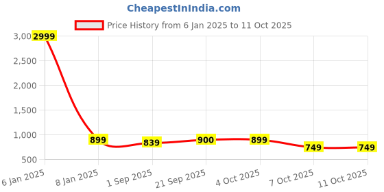myntra.com ANJAYA Women Embroidered Regular Kurta with Trousers & With Dupatta anjaya Price History Graph from 6 Jan 2025 to 10 Oct 2025