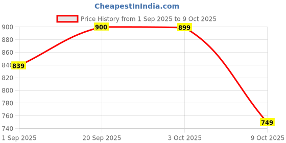 myntra.com ANJAYA Women Embroidered Regular Kurta with Trousers & With Dupatta anjaya Price History Graph from 1 Sep 2025 to 9 Oct 2025