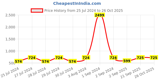 myntra.com ANJAYA Women Ethnic Motifs Printed Flared Sleeves Gotta Patti Anarkali Kurta anjaya Price History Graph from 25 Jul 2024 to 25 Oct 2025