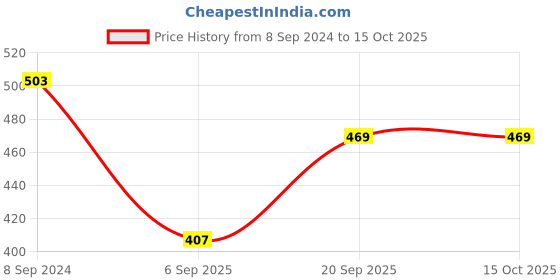 myntra.com ANJAYA Women Flared Sleeves Sequinned Kurta anjaya Price History Graph from 8 Sep 2024 to 14 Oct 2025