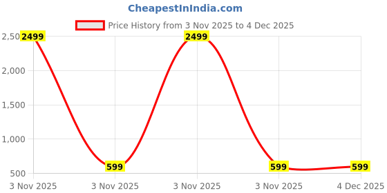 myntra.com ANJIR Bodycon Mini Dress anjir Price History Graph from 3 Nov 2025 to 4 Dec 2025