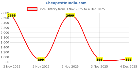 myntra.com ANJIR Floral Print Bodycon Midi Dress anjir Price History Graph from 3 Nov 2025 to 4 Dec 2025