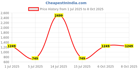 myntra.com ANJIR Floral Print Fit & Flare Mini Dress anjir Price History Graph from 1 Jul 2025 to 8 Oct 2025