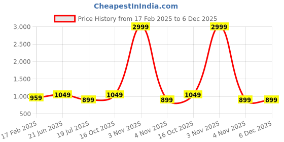 myntra.com ANJIR Floral Print Maxi Dress anjir Price History Graph from 17 Feb 2025 to 5 Dec 2025