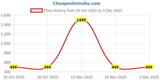myntra.com ANJIR Graphic Printed Drop-Shoulder Sleeves Cotton T-shirt anjir Price History Graph from 30 Oct 2025 to 3 Dec 2025
