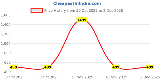 myntra.com ANJIR Graphic Printed Drop-Shoulder Sleeves Cotton T-shirt anjir Price History Graph from 30 Oct 2025 to 2 Dec 2025