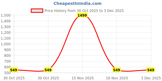 myntra.com ANJIR Plus Size Graphic Printed Round Neck Short Sleeves Cotton T-shirt anjir Price History Graph from 30 Oct 2025 to 3 Dec 2025
