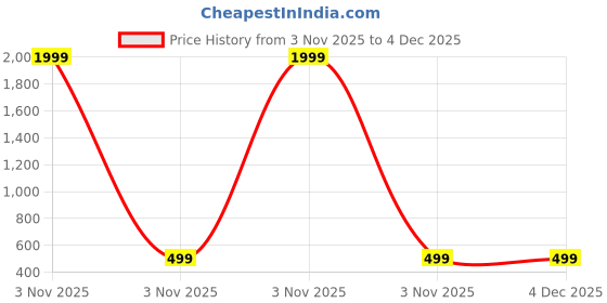 myntra.com ANJIR Print Crepe A-Line Mini Dress anjir Price History Graph from 3 Nov 2025 to 3 Dec 2025