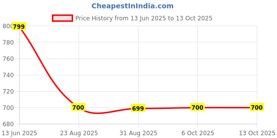 myntra.com ANJIR Print Mandarin Collar Crepe Top anjir Price History Graph from 13 Jun 2025 to 13 Oct 2025