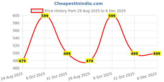 myntra.com ANJIR round neck short sleeve top anjir Price History Graph from 29 Aug 2025 to 5 Dec 2025