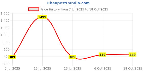 myntra.com ANJIR Slit Sleeve Cotton Top anjir Price History Graph from 7 Jul 2025 to 18 Oct 2025