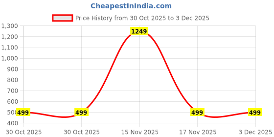myntra.com ANJIR Typography Printed Drop-Shoulder Sleeves Cotton T-shirt anjir Price History Graph from 30 Oct 2025 to 3 Dec 2025