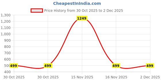 myntra.com ANJIR Typography Printed Drop-Shoulder Sleeves Cotton T-shirt anjir Price History Graph from 30 Oct 2025 to 2 Dec 2025