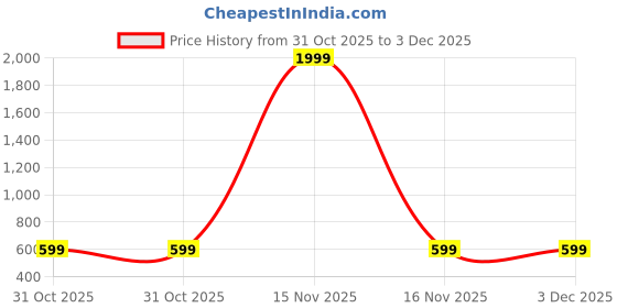 myntra.com ANJIR Typography Printed Round Neck Drop-Shoulder Sleeves Cotton T-shirt anjir Price History Graph from 31 Oct 2025 to 2 Dec 2025