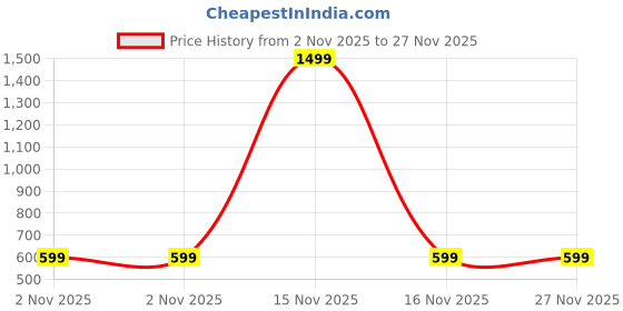 myntra.com ANJIR Typography Printed Round Neck Drop-Shoulder Sleeves Oversized T-shirt anjir Price History Graph from 2 Nov 2025 to 27 Nov 2025