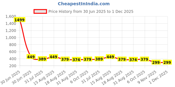myntra.com ANJIR Women Cotton Printed Shorts anjir Price History Graph from 30 Jun 2025 to 30 Nov 2025