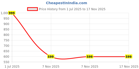 myntra.com ANJIR Women Floral Print Georgette Top anjir Price History Graph from 1 Jul 2025 to 16 Nov 2025