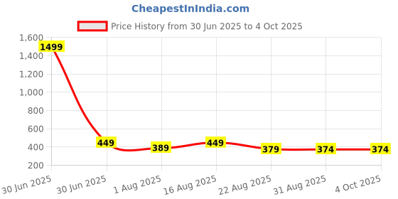 myntra.com ANJIR Women Floral Printed Regular Fit Shorts anjir Price History Graph from 30 Jun 2025 to 4 Oct 2025