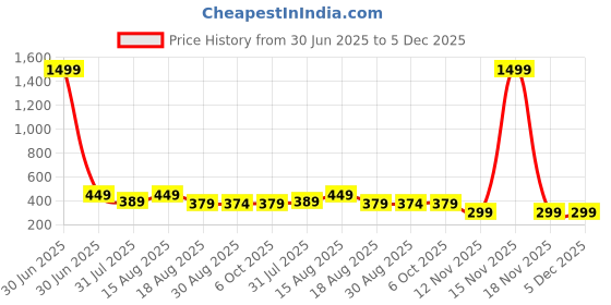 myntra.com ANJIR Women Floral Printed Shorts anjir Price History Graph from 30 Jun 2025 to 5 Dec 2025