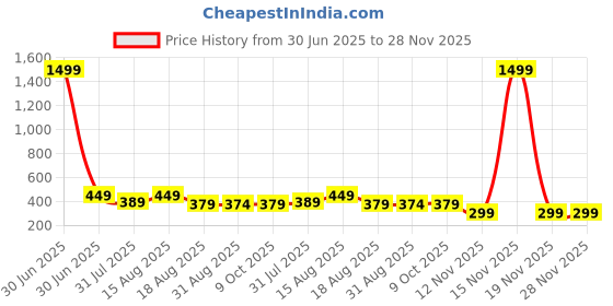 myntra.com ANJIR Women Printed Cotton Shorts anjir Price History Graph from 30 Jun 2025 to 28 Nov 2025