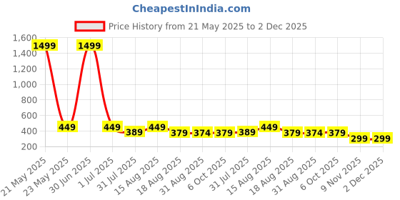 myntra.com ANJIR Women Printed Cotton Shorts anjir Price History Graph from 21 May 2025 to 1 Dec 2025