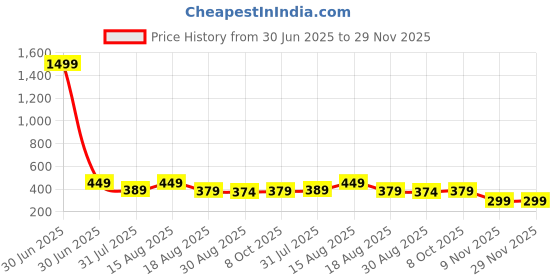 myntra.com ANJIR Women Printed Cotton Shorts anjir Price History Graph from 30 Jun 2025 to 28 Nov 2025