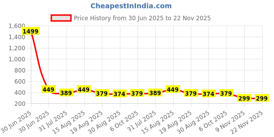 myntra.com Anjir Women Pure Cotton Printed Regular Fit Mid-Rise Regular Shorts anjir Price History Graph from 30 Jun 2025 to 21 Nov 2025