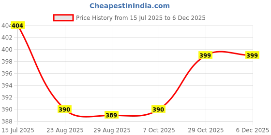 myntra.com ANJIR Women Typography Printed Applique T-shirt anjir Price History Graph from 15 Jul 2025 to 5 Dec 2025