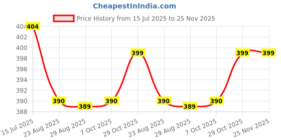 myntra.com ANJIR Women Typography Printed T-shirt anjir Price History Graph from 15 Jul 2025 to 25 Nov 2025