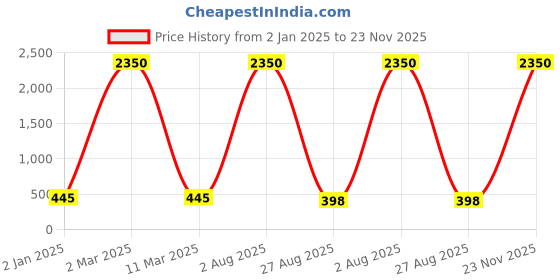 myntra.com ANJNI CREATION Contemporary Drop Earrings anjni creation Price History Graph from 2 Jan 2025 to 23 Nov 2025