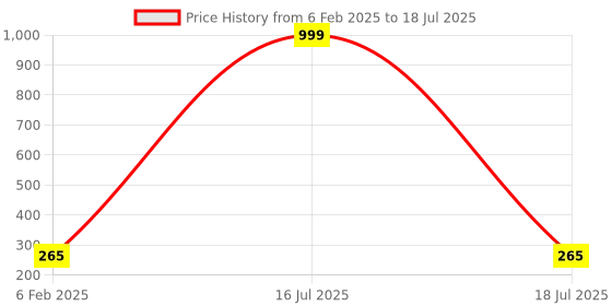 myntra.com ANJNI CREATION Gold-Plated Circular Shaped Studs anjni creation Price History Graph from 6 Feb 2025 to 16 Jul 2025