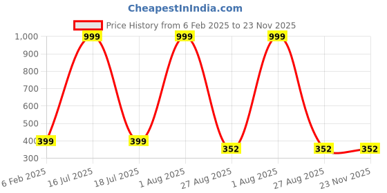 myntra.com ANJNI CREATION Gold-Plated Contemporary Shaped Drop Earrings anjni creation Price History Graph from 6 Feb 2025 to 22 Nov 2025